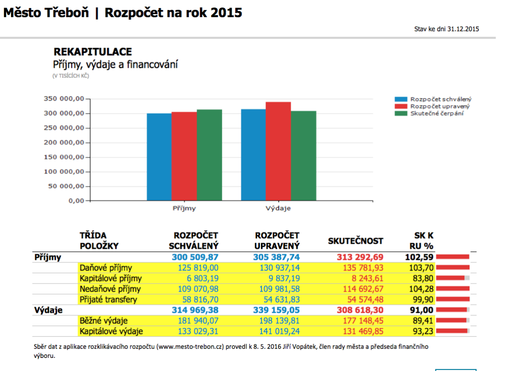 ZU – 2015 – Rekapitulace